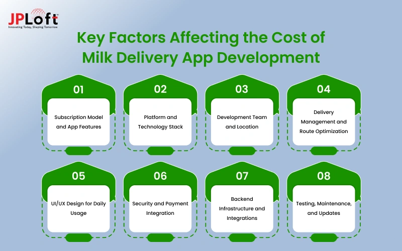 Key Factors Affecting the Cost of Milk Delivery App Development